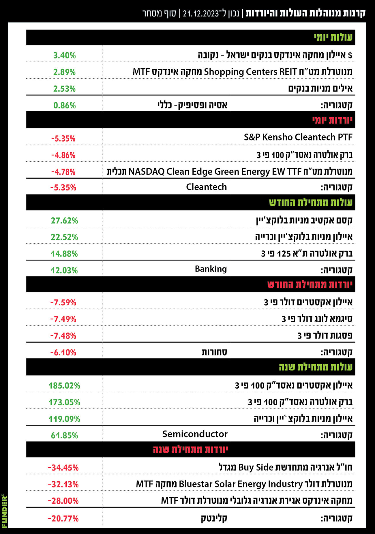 Window Dressing   סיכום יומי פאנדר 21 דצמבר C 